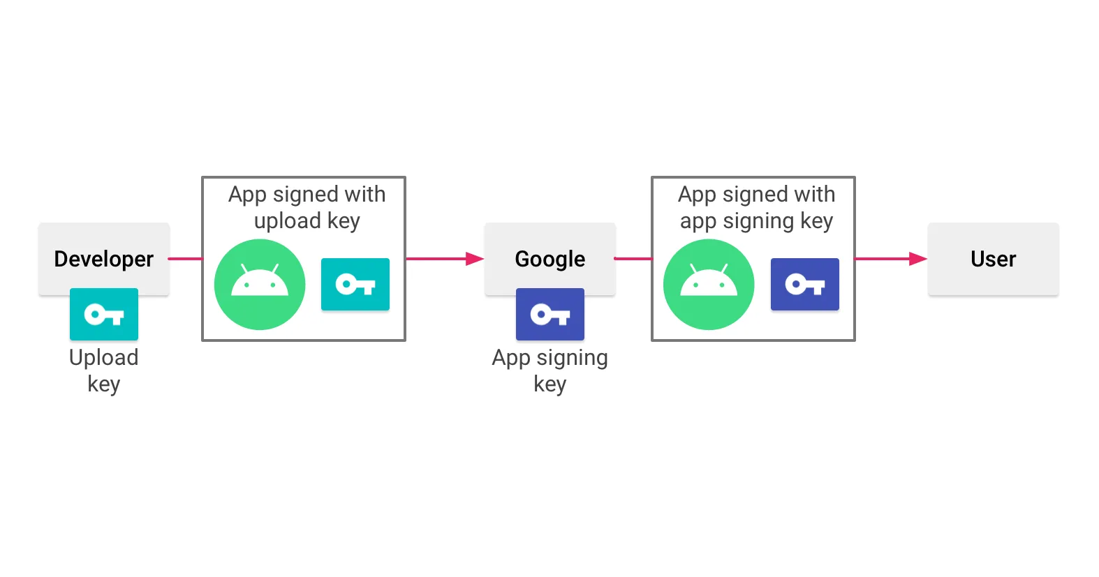 Lưu ý khi sử dụng Play App Signing – Google Play Store